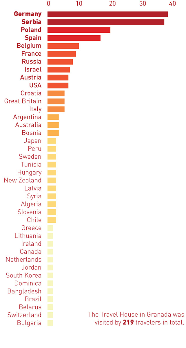 travel house dollar rate